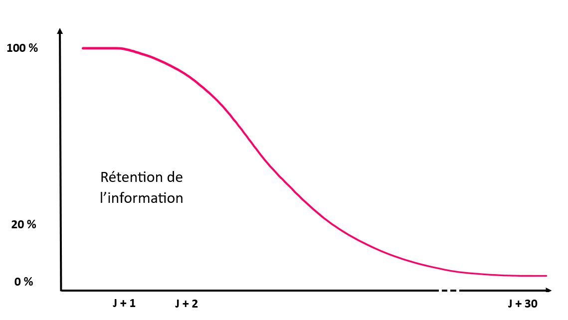 Courbe de l'oubli d'Ebbinghaus - Changement de décor